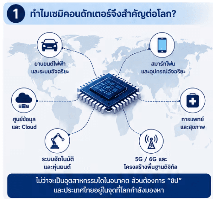 โอกาสครั้งสำคัญของประเทศไทยในยุคเศรษฐกิจเซมิคอนดักเตอร์