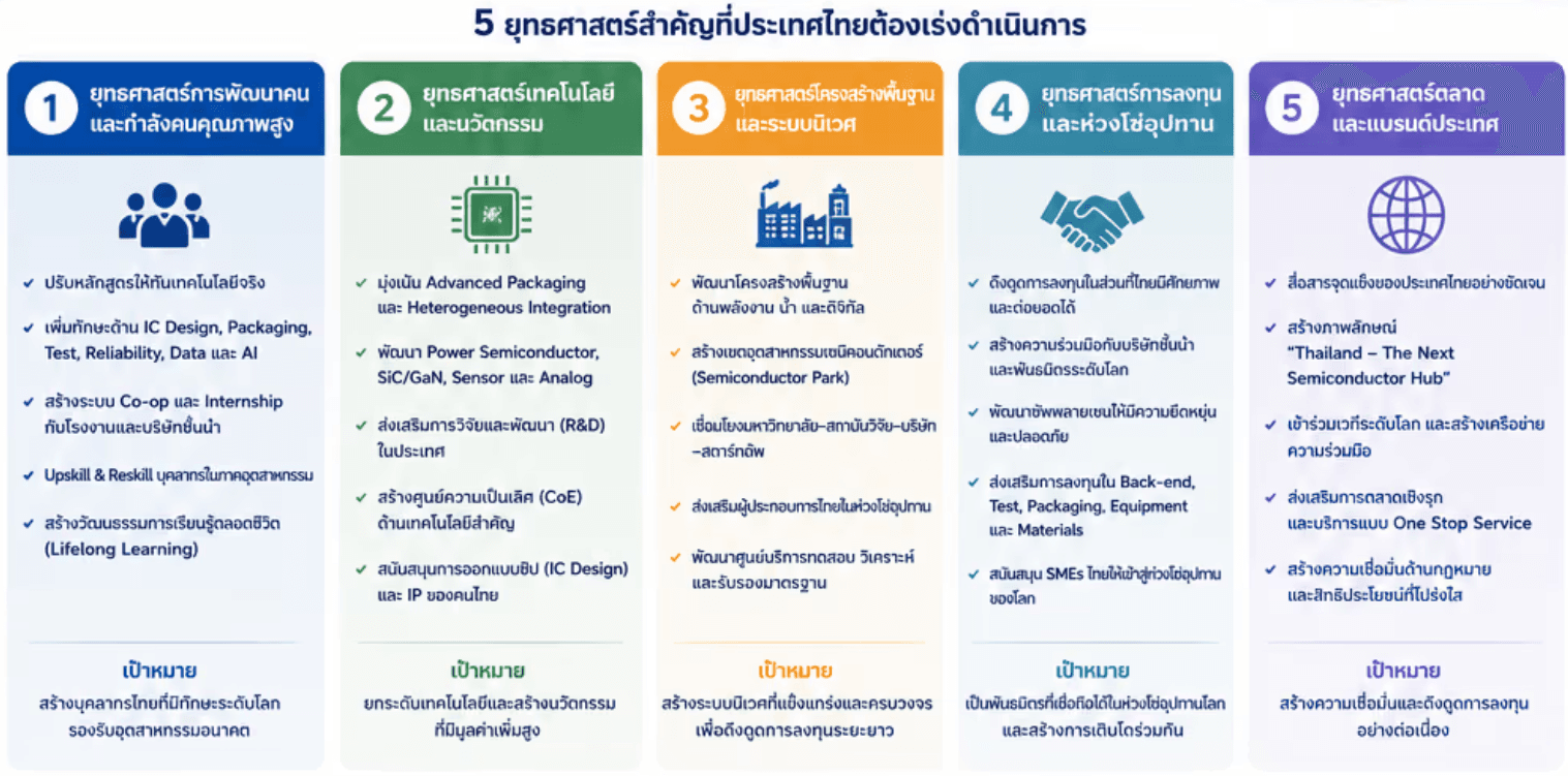 ประเทศไทยจะคว้าโอกาสในยุคเศรษฐกิจเซมิคอนดักเตอร์ได้อย่างไร