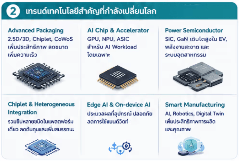 อุตสาหกรรมเซมิคอนดักเตอร์ของโลก เทรนด์ เทคโนโลยี และโอกาสของประเทศไทย