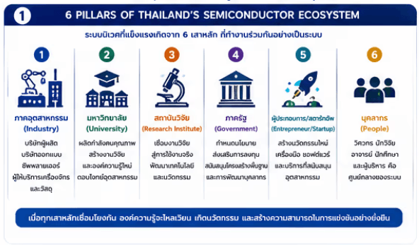 สร้างระบบนิเวศเซมิคอนดักเตอร์ของประเทศไทย