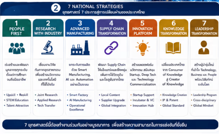 จากผู้ตามสู่ผู้นำ: ยุทธศาสตร์ประเทศไทยสู่ศูนย์กลางเซมิคอนดักเตอร์แห่งอาเซียน