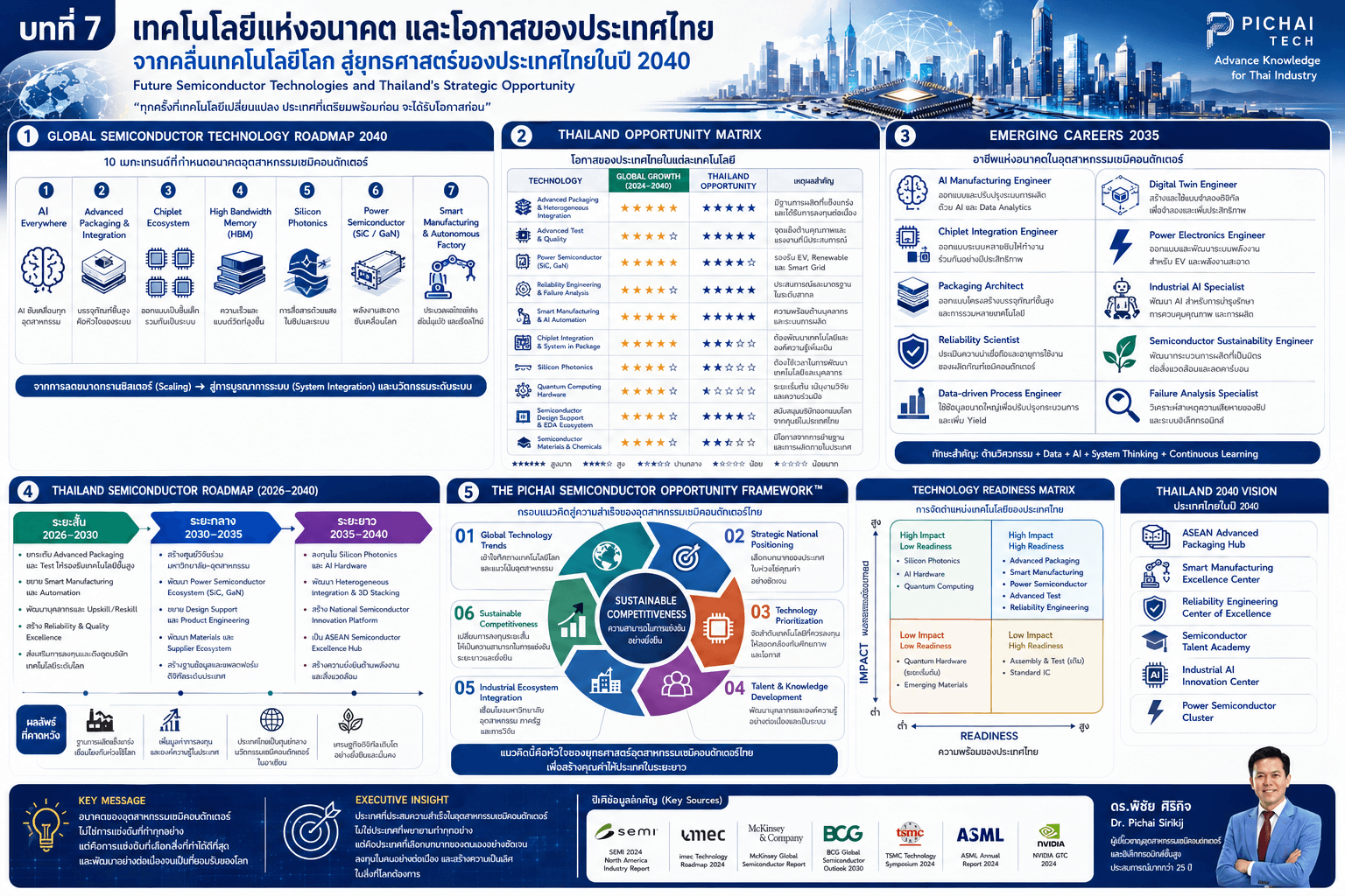 อินโฟกราฟิกบทที่ 7 แสดง Technology Roadmap, Thailand Opportunity Matrix, Emerging Careers และ Roadmap 2026–2040