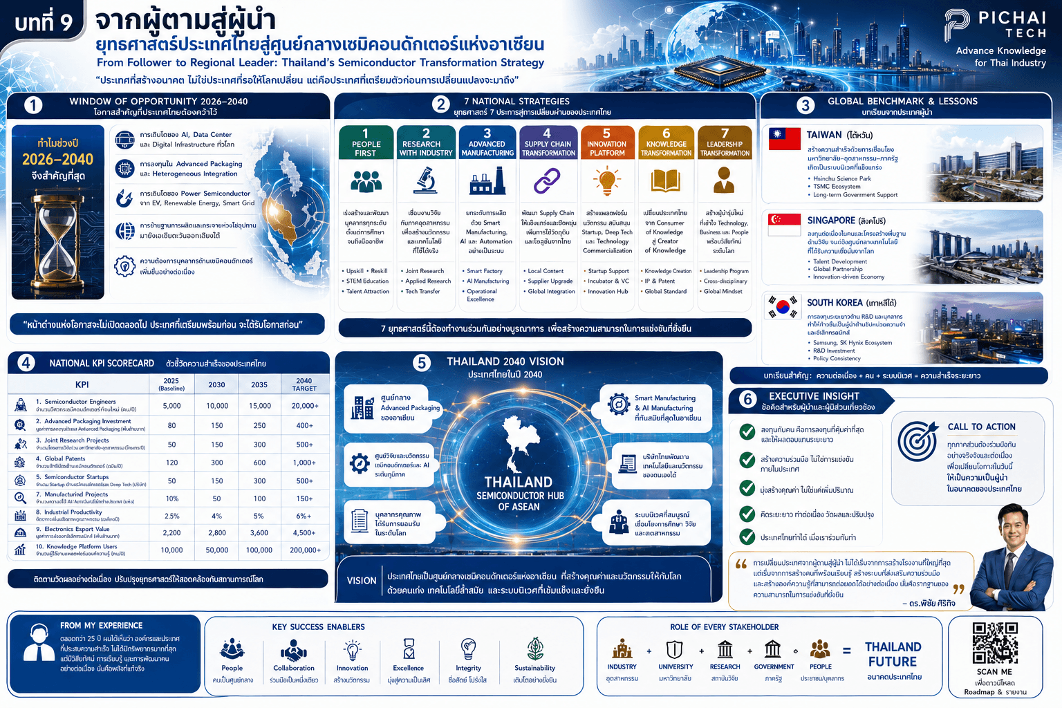 อินโฟกราฟิกบทที่ 9 แสดงหน้าต่างแห่งโอกาสปี 2026–2040 ยุทธศาสตร์ระดับชาติ 7 ประการ กรณีศึกษาประเทศผู้นำ KPI และวิสัยทัศน์ประเทศไทย 2040